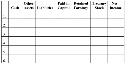 Using the column headings provided below, show the effect, if any, of the transaction on each financial statement category by indicating whether it is an addition (+) or subtraction (-) and by showing the amount in the appropriate column. For the treasury stock column, show the effects, if any, of the transaction on total stockholders' equity. Do not show items that affect net income in the retained earnings column. You should assume that the transactions occurred in the chronological sequence as indicated. (1.) Issued 300 shares of $90 par value preferred stock in exchange for land that had an appraised value of $32,000. (2.) Issued 17,500 shares of $20 par value common stock for $24 per share. (3.) Purchased 3,800 shares of common stock for the treasury at $20 per share. (4.) Sold 2,500 shares of treasury stock purchased in transaction #3 for $22 per share. (5.) Declared a cash dividend of $2.80 per share on the common stock outstanding, to be paid early next year. (6.) Declared and issued a 5% stock dividend on the common stock when the market price per share of common stock was $26.