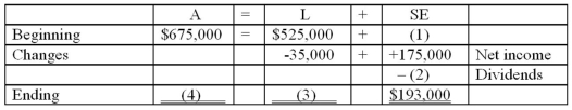 At the beginning of the current fiscal year, Surrey Corp.'s balance sheet showed assets of $675,000 and liabilities of $525,000. During the year, liabilities decreased by $35,000. Net Income for the year was $175,000, and net assets at the end of the year were $193,000. There were no changes in paid-in capital during the year. Calculate the dividends, if any, declared during the year. Calculate the total assets at the end of the year.