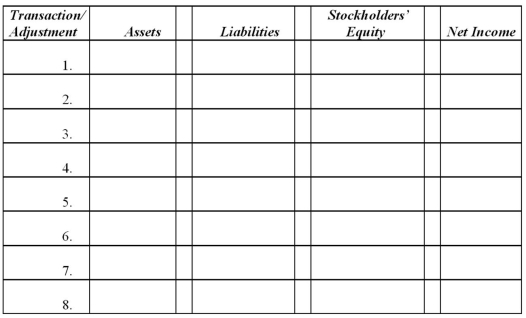 Using the column headings provided below, show the effect, if any, of the transaction entry or adjusting entry on the appropriate balance sheet category or on the income statement by entering the account name, amount, and indicating whether it is an addition (+) or subtraction (-). Column headings reflect the expanded balance sheet equation; items that affect net income should not be shown as affecting stockholders' equity. (1.) The firm borrowed $2,000 from the bank; a short-term note was signed. (2.) Merchandise inventory costing $750 was purchased; cash of $200 was paid and the balance is due in 30 days. (3.) Employee wages of $1,000 were accrued at the end of the month. (4.) Merchandise that cost $350 was sold for $450 in cash. (5.) This month's rent of $700 was paid. (6.) Revenues from services during month totaled $6,500. Of this amount, $2,000 was received in cash and the balance is expected to be received within 30 days. (7.) During the month, supplies were purchased on account at a cost of $520, and debited into the Supplies (asset) account. A total of $400 of supplies were used during the month. (8.) Interest of $240 has been earned on a note receivable, but has not yet been received.