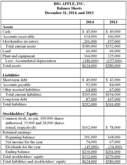 Presented below are the comparative balance sheets of Big Apple, Inc., at December 31, 2014, and 2013. Sales for the year ended December 31, 2014, totaled $890,000.   Required: A) Calculate ROI for 2014. B) Calculate ROE for 2014. C) Calculate working capital at December 31, 2014. D) Calculate the current ratio at December 31, 2014. E) Calculate the acid-test ratio at December 31, 2014.