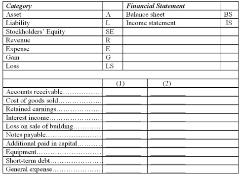 Listed below are a number of financial statement captions. Indicate in the spaces to the right of each caption (1) the category of each item, and (2) the financial statement on which the item can usually be found.  