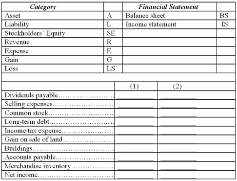Listed below are a number of financial statement captions. Indicate in the spaces to the right of each caption (1) the category of each item, and (2) the financial statement on which the item can usually be found.  