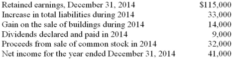 From the data given below, calculate the Retained Earnings balance of December 31, 2013.   Prepare the retained earning portion of a statement of changes in stockholders' equity for the year ended December 31, 2014.  <div style=padding-top: 35px> 