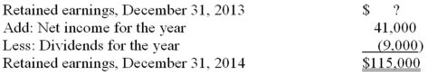 From the data given below, calculate the Retained Earnings balance of December 31, 2013.   Prepare the retained earning portion of a statement of changes in stockholders' equity for the year ended December 31, 2014.  <div style=padding-top: 35px> 