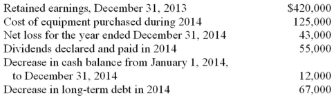From the data given below, calculate the Retained Earnings balance as of December 31, 2014.   Prepare the retained earnings portion of a statement of changes in stockholders' equity for the year ended December 31, 2014:<div style=padding-top: 35px> 