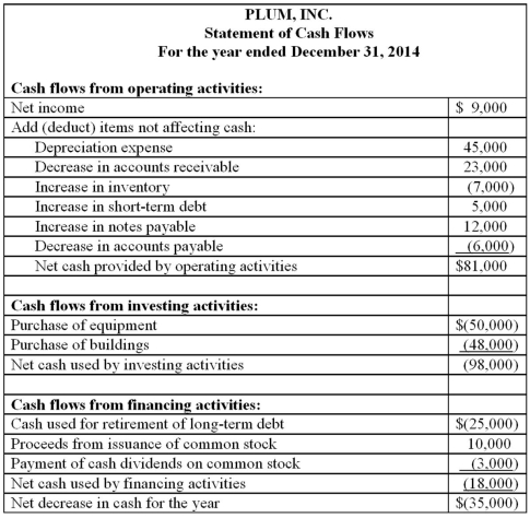 Presented below is a statement of cash flows for Plum, Inc., for the year ended December 31, 2014. Also shown is a partially completed comparative balance sheet as of December 31, 2014 and 2013.     Required: (a.) Complete the December 31, 2014 and 2013 balance sheets. (b.) Prepare a Statement of Changes in Retained Earnings for the year ended December 31, 2014.