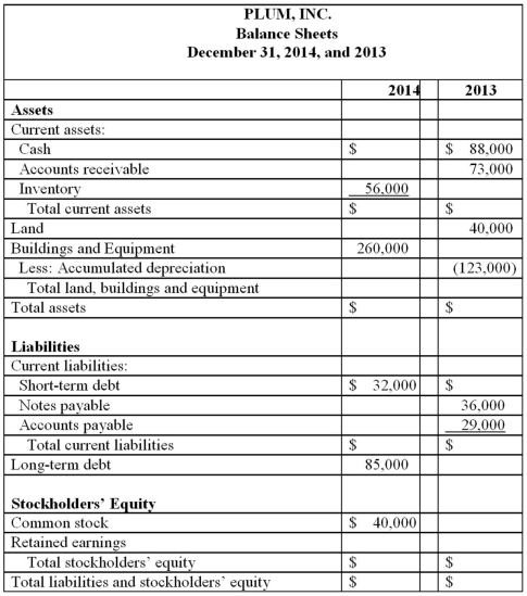 Presented below is a statement of cash flows for Plum, Inc., for the year ended December 31, 2014. Also shown is a partially completed comparative balance sheet as of December 31, 2014 and 2013.     Required: (a.) Complete the December 31, 2014 and 2013 balance sheets. (b.) Prepare a Statement of Changes in Retained Earnings for the year ended December 31, 2014.