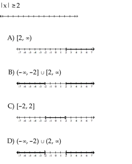 Solve the inequality. Graph the solution set.