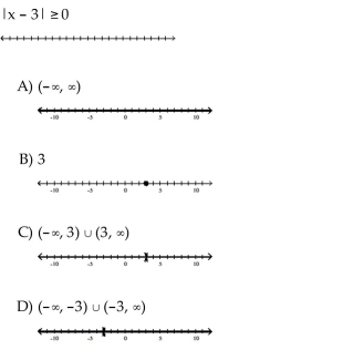 Solve the inequality. Graph the solution set.