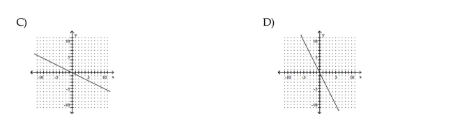 Graph the linear function.