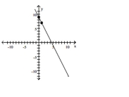  Find an equation of the line graphed. Write the equation using function notation. -  A)   f ( x )  = 2 x - 9  B)   f ( x )  = 2 x + 9  C)   f ( x )  = - 2 x - 9  D)   f ( x )  = - 2 x + 9