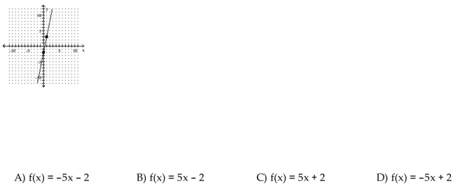 Find an equation of the line graphed. Write the equation using function notation.
