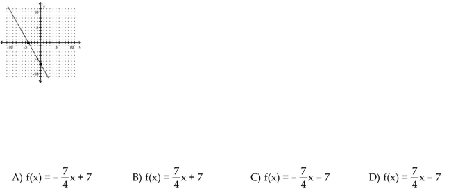 Find an equation of the line graphed. Write the equation using function notation.