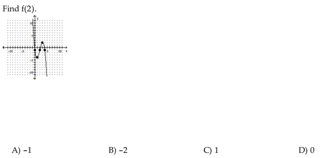 Use the given graph of the function.