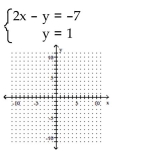 <strong>Solve the system of equations by graphing. </strong> A) (3, -1) B) (-3, 1) C) no solution D) (1, -3)
