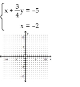 <strong>Solve the system of equations by graphing. </strong> A) (-2, -4) B) (2, -4) C) (-2, 4) D) no solution