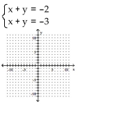 <strong>Solve the system of equations by graphing. </strong> A) (-5, 3) B) no solution C) (-5, 2) D) (-3, 1)