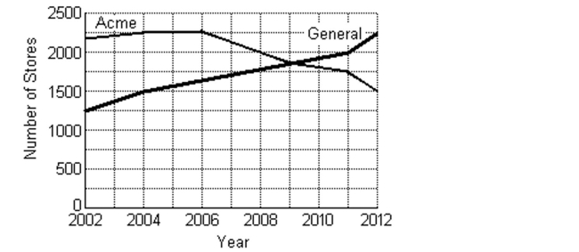 The double line graph below shows the number of Acme Superstores vs. the number of General Superstores.   -Approximately how many more stores did General have than Acme in 2011? A)  approximately 200 B)  approximately 250 C)  approximately 750 D)  approximately 500