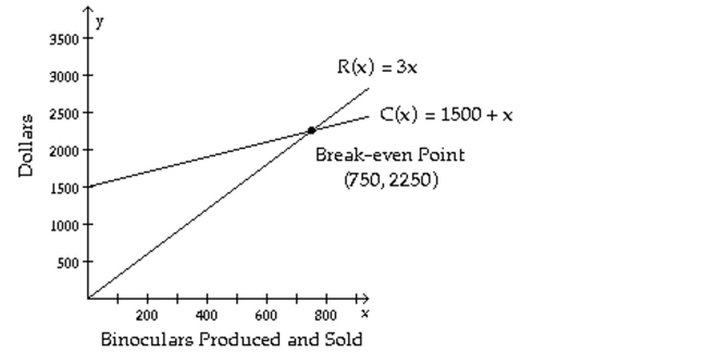 The figure shows the graphs of the cost and revenue functions for a company that manufactures and sells binoculars. Use the information in the figure to answer the question.   -How many binoculars must be produced and sold for the company to break even? A)  2700 binoculars B)  1500 binoculars C)  2250 binoculars D)  750 binoculars