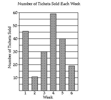 <strong>The bar graph shows the number of tickets sold each week by the garden club for their annual flower show. Use the graph to answer the question. During which week were 59 tickets sold?</strong> A) week 6 B) week 4 C) week 5 D) week 1