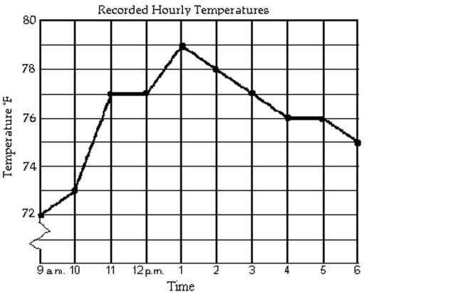 The line graph shows the recorded hourly temperatures in degrees Fahrenheit at an airport. Use the graph to answer the question.   -During which hour did the temperature increase the most? A)  9 a.m. to 10 a.m. B)  10 a.m. to 11 a.m. C)  12 p.m. to 1 p.m. D)  1 p.m. to 2 p.m.