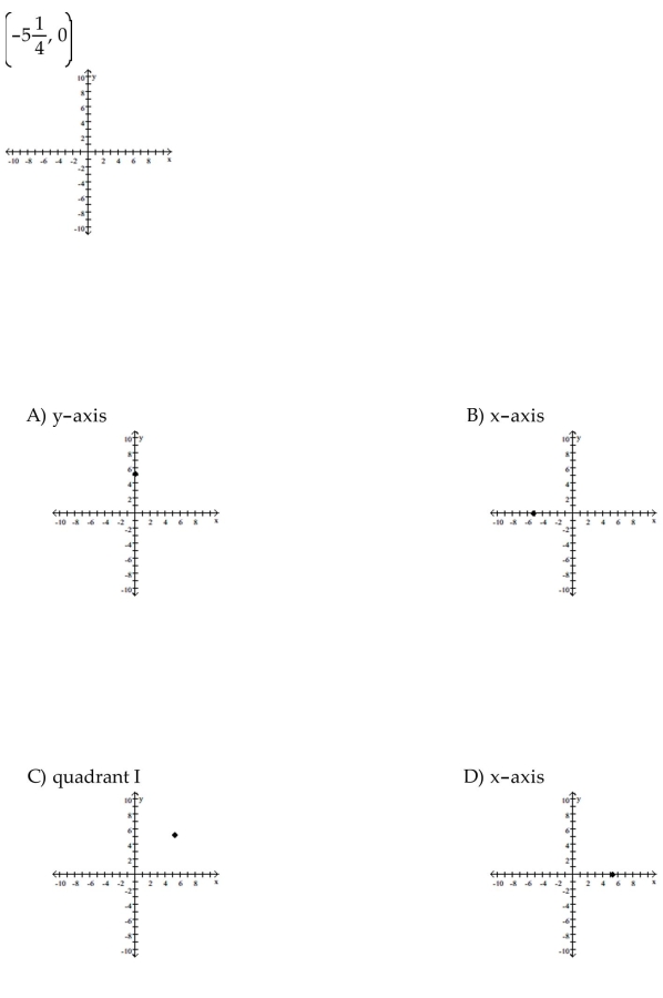 Plot the ordered pair. State in which quadrant or on which axis the point lies.
