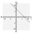 Find the slope of the line if it exists. -  A)  -1 B)  1 C)  -7 D)  7