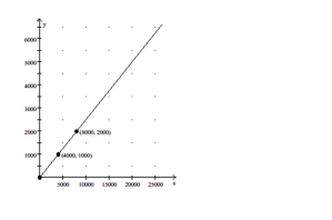 Find the slope of the line and write the slope as a rate of change. Don't forget to attach the proper units. -The graph shows the total cost y (in dollars)  of owning and operating a mini-van where x is the number of miles driven.    A)   \$ 4.00  per mile B)   \$ 30.00  per mile C)   \$ 0.25  per mile D)  cannot be determined 