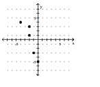 Determine whether the graph is the graph of a function. - 