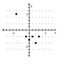 Determine whether the graph is the graph of a function. - 