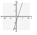 Determine whether the graph is the graph of a function. - 