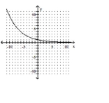 Determine whether the graph is the graph of a function. - 