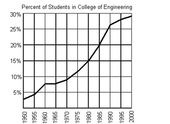  The graph below shows the percentage of students enrolled in the College of Engineering at State University. Use the graph to answer the question.   -Approximate the percentage of students enrolled in 1975.  A)  approximately  12 \%  B)  approximately  7 \%  C)  approximately  14 \%  D)  approximately  8.5 \%