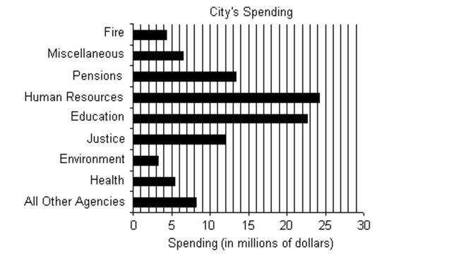 The bar graph shows the expenditures of one city government in a recent year. Use the graph to answer the question.   -Name the agency whose spending is between $13 million and $14 million and estimate its value.  A)  Education; $22.7 million B)  Pensions;  \$ 13.4  million C)  Education;  \$ 13.4  million D)  Pensions; $22.7 million 