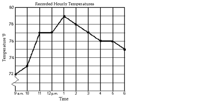 The line graph shows the recorded hourly temperatures in degrees Fahrenheit at an airport. Use the graph to answer the question.   -At what time was the temperature the lowest? A)  6 p.m. B)  10 a.m. C)  1 p.m. D)  9 a.m.