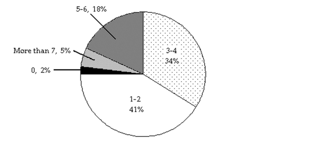  The circle graph below shows the number of pizzas consumed by college students in a typical month. Use the graph to answer the question.   -What percent of college students consume 5-6 pizzas in a typical month?  A)   18 \%  B)   5 \%  C)   41 \%  D)   34 \%