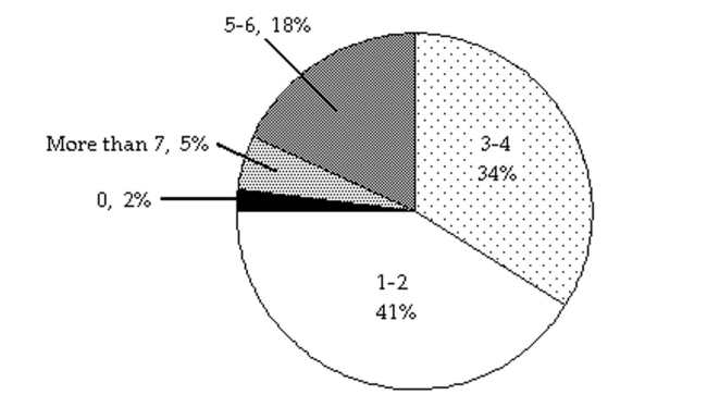 The circle graph below shows the number of pizzas consumed by college students in a typical month. Use the graph to answer the question.   -If State University has approximately 29,000 students, about how many would you expect to consume 5-6 pizzas in a typical month?  A)  986 students B)  9860 students C)  522 students D)  5220 students