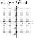 Sketch the graph of the equation. If the graph is a parabola, find its vertex. If the graph is a circle, find its center and radius.
