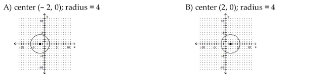 Sketch the graph of the equation. If the graph is a parabola, find its vertex. If the graph is a circle, find its center and radius.