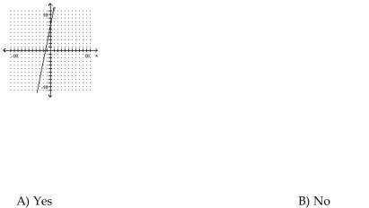 Determine whether the graph of the function is the graph of a one-to-one function.