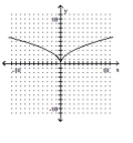 Determine whether the graph of the function is the graph of a one-to-one function. - 