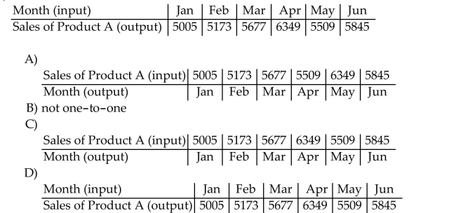 If the function is one-to-one, list the inverse function by switching coordinates or inputs and outputs.