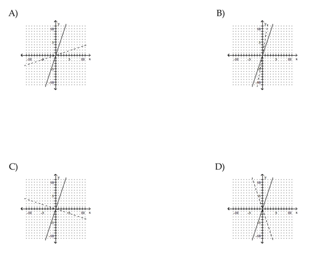 Graph the function and its inverse on the same set of axes. f(x) = 3x