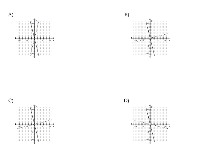 Graph the inverse of the function on the same set of axes.
