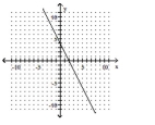 Graph the inverse of the function on the same set of axes. -   A)    B)    C)    D)    