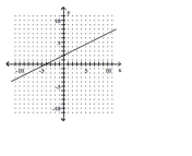 Graph the inverse of the function on the same set of axes. -   A)    B)    C)    D)    
