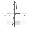 Graph the inverse of the function on the same set of axes. -   A)    B)    C)    D)    
