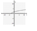 Graph the inverse of the function on the same set of axes. -   A)    B)    C)    D)    