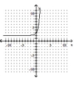  The graph of an exponential function is given. Match the graph to one of the following functions. -   A)   f ( x )  = 5 ^ { x } - 2  B)   f ( x )  = 5 ^ { x }  C)   f ( x )  = 5 ^ { x + 2 }  D)   f ( x )  = 5 ^ { x } + 2