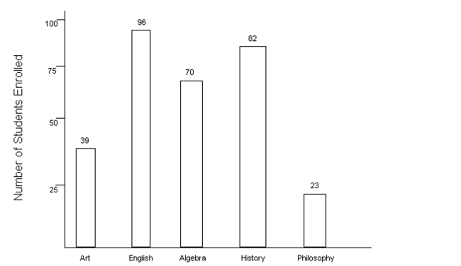 The graph below shows the number of students enrolled in various courses at State University in spring 2000. Each bar represents a different course, and the height of the bar represents the number of students enrolled. Use the graph to answer the question.   -Which course had the lowest enrollment? A)  Philosophy B)  Art C)  Algebra D)  English